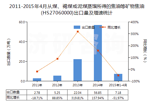 2011-2015年4月從煤、褐煤或泥煤蒸餾所得的焦油等礦物焦油(HS27060000)出口量及增速統(tǒng)計(jì)